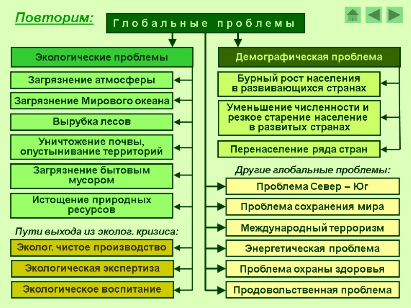 Повторим: Г л о б а л ь н ы е   п